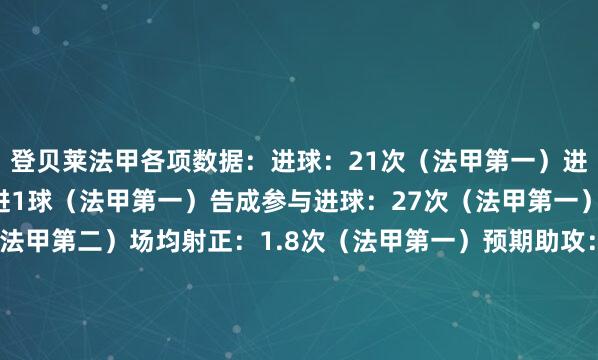登贝莱法甲各项数据：进球：21次（法甲第一）进球效果：每79分钟打进1球（法甲第一）告成参与进球：27次（法甲第一）场均射门：3.3次（法甲第二）场均射正：1.8次（法甲第一）预期助攻：7次（队内第一）预期进球：15.66次（队内第一）场均环节传球：2.3次（队内第一）    体育赛事直播