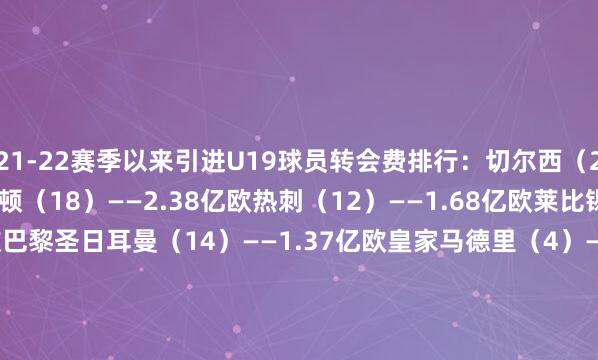21-22赛季以来引进U19球员转会费排行：切尔西（20）——3.53亿欧布莱顿（18）——2.38亿欧热刺（12）——1.68亿欧莱比锡（16）——1.40亿欧巴黎圣日耳曼（14）——1.37亿欧皇家马德里（4）——1.03亿欧曼联（10）——0.978亿欧曼城（8）——0.87亿欧伯恩茅斯（8）——0.842亿欧狼队（9）——0.72亿欧    体育集锦