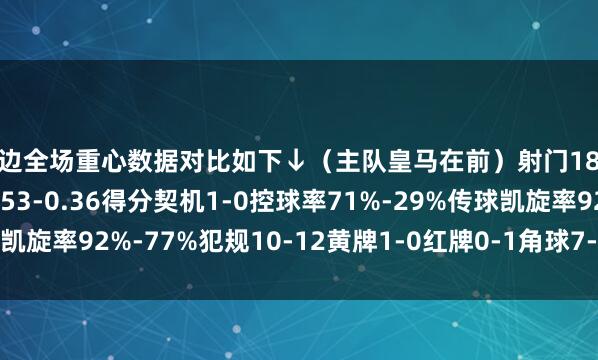 两边全场重心数据对比如下↓（主队皇马在前）射门18-2射正5-0预期进球1.53-0.36得分契机1-0控球率71%-29%传球凯旋率92%-77%犯规10-12黄牌1-0红牌0-1角球7-0    体育最新信息