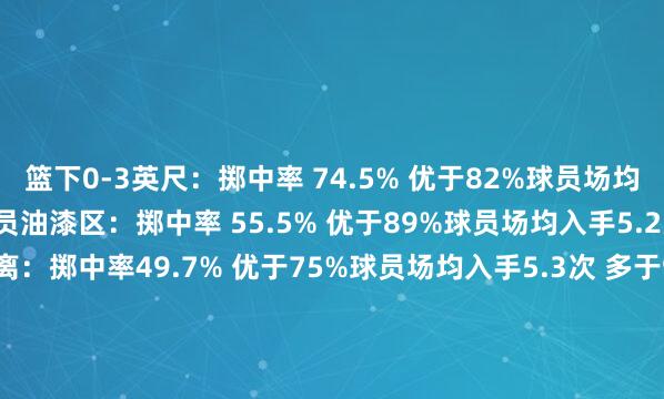 篮下0-3英尺：掷中率 74.5% 优于82%球员场均入手1.7次 多于46%球员油漆区：掷中率 55.5% 优于89%球员场均入手5.2次 多于97%球员中距离：掷中率49.7% 优于75%球员场均入手5.3次 多于99%球员底角三分：掷中率 50% 优于89%球员场均入手0.3次 多于16%球员弧顶及侧翼三分：掷中率43.3% 优于91%的球员场均入手4.5次 多于81%的球员    体育集锦