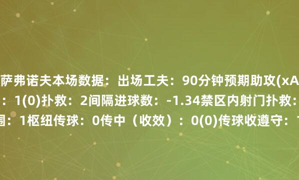 萨弗诺夫本场数据：出场工夫：90分钟预期助攻(xA)：0点球濒临（扑救）：1(0)扑救：2间隔进球数：-1.34禁区内射门扑救：1击球：3高空球突围：1枢纽传球：0传中（收效）：0(0)传球收遵守：11/29(38%)触球：43过东说念主（收效）：0(0)丢失球权：18抢断（收效）：0(0)旁边：0突围：5封堵：0夺回球权：15大地反抗（胜出）：0(0)空中反抗（胜出）：3(2)体育赛事直播