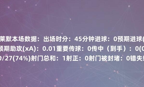 莱默本场数据：出场时分：45分钟进球：0预期进球(xG)：0.4助攻：0预期助攻(xA)：0.01重要传球：0传中（到手）：0(0)传球到手率：20/27(74%)射门总和：1射正：0射门被封堵：0错失绝佳契机：1触球：42过东谈主（到手）：2(2)丢失球权：8抢断（到手）：2(0)阻碍：1突围：1封堵：0夺回球权：3大地扞拒（胜出）：5(4)空中扞拒（胜出）：1(1)看成临了又名防御球员完成抢断：1犯规：1被过：0体育集锦